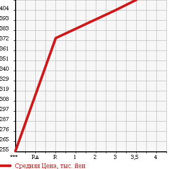 Аукционная статистика: График изменения цены TOYOTA Тойота  RUSH Раш  2009 1500 J210E 4WD X в зависимости от аукционных оценок