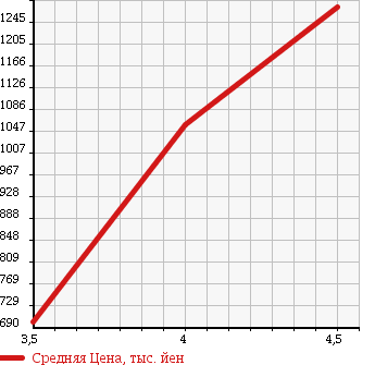 Аукционная статистика: График изменения цены TOYOTA Тойота  RUSH Раш  2013 1500 J210E 4WD X в зависимости от аукционных оценок