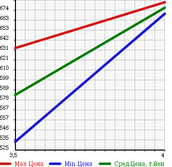 Аукционная статистика: График изменения цены TOYOTA Тойота  RUSH Раш  2012 1500 J210E G в зависимости от аукционных оценок