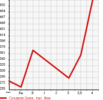 Аукционная статистика: График изменения цены TOYOTA Тойота  RUSH Раш  2008 1500 J210E G 4WD в зависимости от аукционных оценок