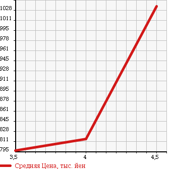 Аукционная статистика: График изменения цены TOYOTA Тойота  RUSH Раш  2012 1500 J210E G 4WD в зависимости от аукционных оценок