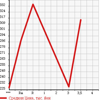 Аукционная статистика: График изменения цены TOYOTA Тойота  RUSH Раш  2006 1500 J210E X в зависимости от аукционных оценок