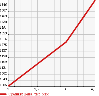 Аукционная статистика: График изменения цены TOYOTA Тойота  RUSH Раш  2015 1500 J210E X в зависимости от аукционных оценок