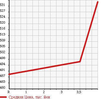 Аукционная статистика: График изменения цены TOYOTA Тойота  RUSH Раш  2010 1500 J210E X 4WD в зависимости от аукционных оценок