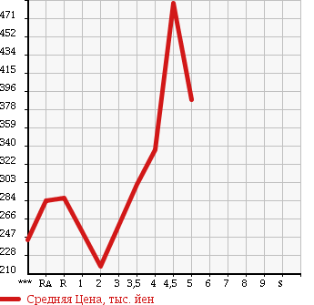 Аукционная статистика: График изменения цены TOYOTA Тойота  RUSH Раш  2006 в зависимости от аукционных оценок