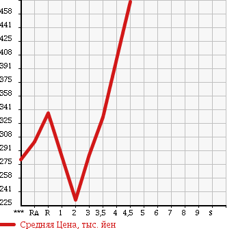 Аукционная статистика: График изменения цены TOYOTA Тойота  RUSH Раш  2008 в зависимости от аукционных оценок