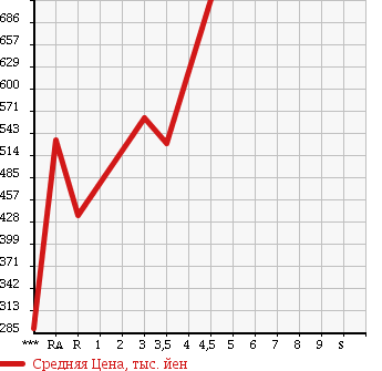 Аукционная статистика: График изменения цены TOYOTA Тойота  RUSH Раш  2010 в зависимости от аукционных оценок