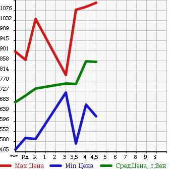Аукционная статистика: График изменения цены TOYOTA Тойота  RUSH Раш  2011 в зависимости от аукционных оценок