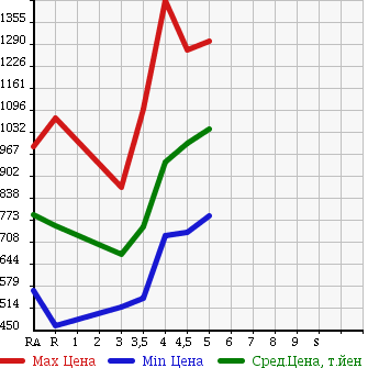 Аукционная статистика: График изменения цены TOYOTA Тойота  RUSH Раш  2013 в зависимости от аукционных оценок