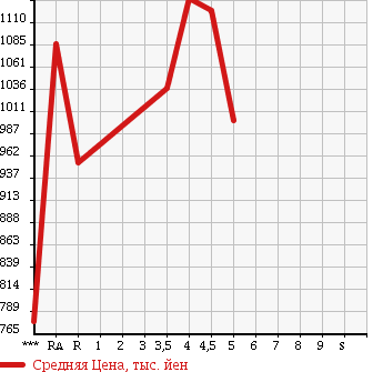 Аукционная статистика: График изменения цены TOYOTA Тойота  RUSH Раш  2014 в зависимости от аукционных оценок