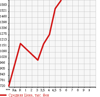 Аукционная статистика: График изменения цены TOYOTA Тойота  RUSH Раш  2015 в зависимости от аукционных оценок