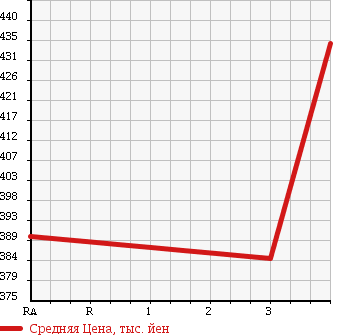 Аукционная статистика: График изменения цены TOYOTA Тойота  REGIUS VAN Региус Ван  2000 1990 RZH102V в зависимости от аукционных оценок