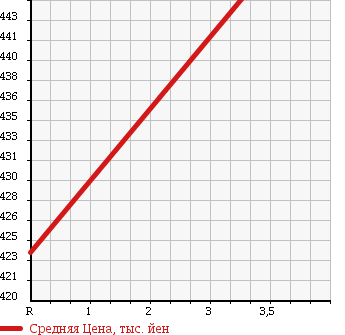 Аукционная статистика: График изменения цены TOYOTA Тойота  REGIUS VAN Региус Ван  2002 2000 RZH112V LONG DX в зависимости от аукционных оценок