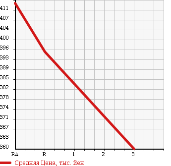 Аукционная статистика: График изменения цены TOYOTA Тойота  REGIUS VAN Региус Ван  2002 2000 RZH112V SUPER GL в зависимости от аукционных оценок