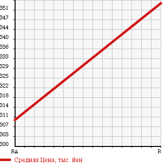Аукционная статистика: График изменения цены TOYOTA Тойота  REGIUS VAN Региус Ван  2003 2000 TRH112V DX в зависимости от аукционных оценок