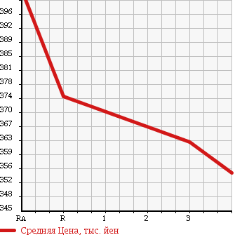 Аукционная статистика: График изменения цены TOYOTA Тойота  REGIUS VAN Региус Ван  2003 2000 TRH112V SUPER GL в зависимости от аукционных оценок