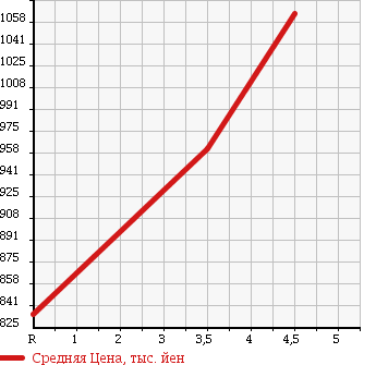Аукционная статистика: График изменения цены TOYOTA Тойота  REGIUS VAN Региус Ван  2014 2000 TRH200K LONG DX в зависимости от аукционных оценок