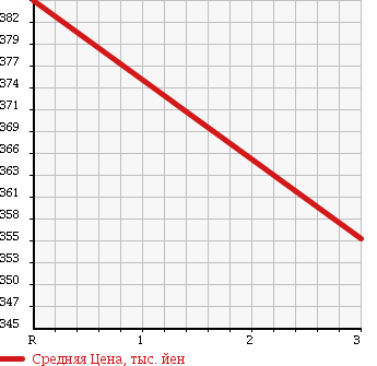 Аукционная статистика: График изменения цены TOYOTA Тойота  REGIUS VAN Региус Ван  2004 2000 TRH200K WELL CAB в зависимости от аукционных оценок