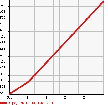 Аукционная статистика: График изменения цены TOYOTA Тойота  REGIUS VAN Региус Ван  2005 2000 TRH200K WELL CAB в зависимости от аукционных оценок