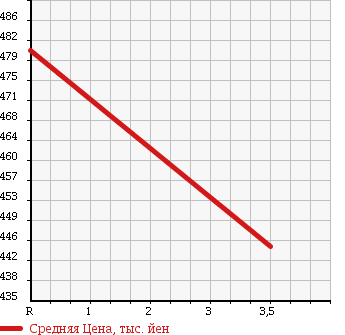 Аукционная статистика: График изменения цены TOYOTA Тойота  REGIUS VAN Региус Ван  2006 2000 TRH200K WELL CAB в зависимости от аукционных оценок