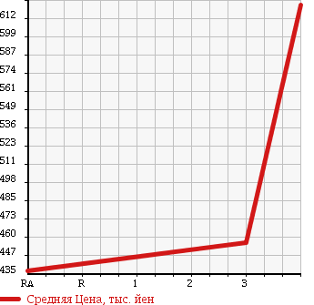Аукционная статистика: График изменения цены TOYOTA Тойота  REGIUS VAN Региус Ван  2008 2000 TRH200K WELL CAB в зависимости от аукционных оценок