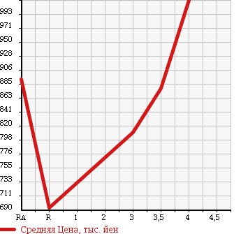 Аукционная статистика: График изменения цены TOYOTA Тойота  REGIUS VAN Региус Ван  2011 2000 TRH200K WELL CAB в зависимости от аукционных оценок
