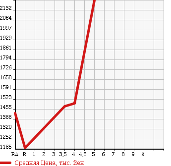 Аукционная статистика: График изменения цены TOYOTA Тойота  REGIUS VAN Региус Ван  2014 2000 TRH200K WELL CAB в зависимости от аукционных оценок
