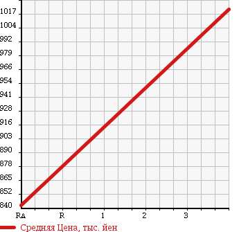 Аукционная статистика: График изменения цены TOYOTA Тойота  REGIUS VAN Региус Ван  2010 2000 TRH200K WELL CAB B TYPE в зависимости от аукционных оценок