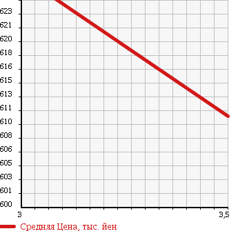 Аукционная статистика: График изменения цены TOYOTA Тойота  REGIUS VAN Региус Ван  2010 2000 TRH200K WELL CAB CAR в зависимости от аукционных оценок