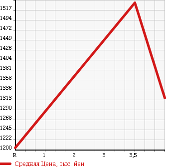 Аукционная статистика: График изменения цены TOYOTA Тойота  REGIUS VAN Региус Ван  2014 2000 TRH200K WELL CAB CAR в зависимости от аукционных оценок