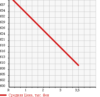 Аукционная статистика: График изменения цены TOYOTA Тойота  REGIUS VAN Региус Ван  2012 2000 TRH200K WHEELCHAIR MOVEMENT CAR в зависимости от аукционных оценок