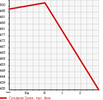 Аукционная статистика: График изменения цены TOYOTA Тойота  REGIUS VAN Региус Ван  2007 2000 TRH200V в зависимости от аукционных оценок