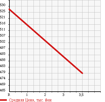 Аукционная статистика: График изменения цены TOYOTA Тойота  REGIUS VAN Региус Ван  2009 2000 TRH200V в зависимости от аукционных оценок