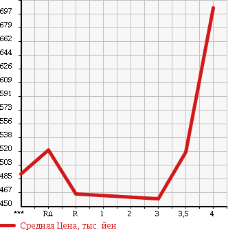 Аукционная статистика: График изменения цены TOYOTA Тойота  REGIUS VAN Региус Ван  2005 2000 TRH200V DX в зависимости от аукционных оценок