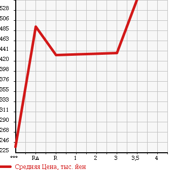 Аукционная статистика: График изменения цены TOYOTA Тойота  REGIUS VAN Региус Ван  2006 2000 TRH200V DX в зависимости от аукционных оценок