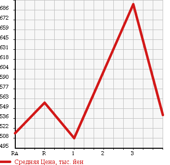 Аукционная статистика: График изменения цены TOYOTA Тойота  REGIUS VAN Региус Ван  2009 2000 TRH200V DX в зависимости от аукционных оценок