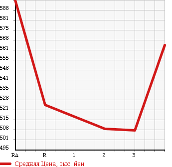 Аукционная статистика: График изменения цены TOYOTA Тойота  REGIUS VAN Региус Ван  2010 2000 TRH200V DX в зависимости от аукционных оценок