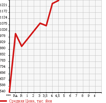 Аукционная статистика: График изменения цены TOYOTA Тойота  REGIUS VAN Региус Ван  2015 2000 TRH200V DX в зависимости от аукционных оценок
