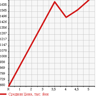 Аукционная статистика: График изменения цены TOYOTA Тойота  REGIUS VAN Региус Ван  2016 2000 TRH200V DX в зависимости от аукционных оценок