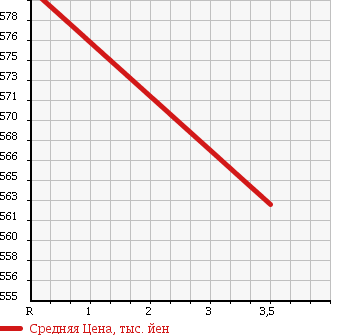 Аукционная статистика: График изменения цены TOYOTA Тойота  REGIUS VAN Региус Ван  2005 2000 TRH200V DX 3/9 PERSON в зависимости от аукционных оценок