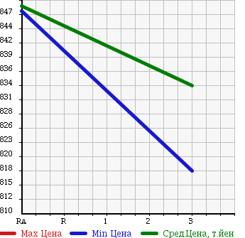 Аукционная статистика: График изменения цены TOYOTA Тойота  REGIUS VAN Региус Ван  2013 2000 TRH200V DX 9 SEAT в зависимости от аукционных оценок