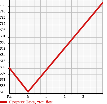 Аукционная статистика: График изменения цены TOYOTA Тойота  REGIUS VAN Региус Ван  2008 2000 TRH200V DX GL PACKAGE в зависимости от аукционных оценок