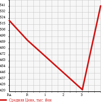 Аукционная статистика: График изменения цены TOYOTA Тойота  REGIUS VAN Региус Ван  2009 2000 TRH200V DX GL PACKAGE в зависимости от аукционных оценок