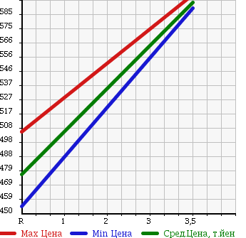 Аукционная статистика: График изменения цены TOYOTA Тойота  REGIUS VAN Региус Ван  2010 2000 TRH200V DX GL PACKAGE в зависимости от аукционных оценок