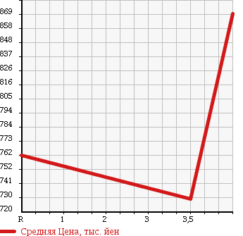 Аукционная статистика: График изменения цены TOYOTA Тойота  REGIUS VAN Региус Ван  2012 2000 TRH200V DX GL PACKAGE в зависимости от аукционных оценок