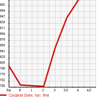 Аукционная статистика: График изменения цены TOYOTA Тойота  REGIUS VAN Региус Ван  2013 2000 TRH200V DX GL PACKAGE в зависимости от аукционных оценок