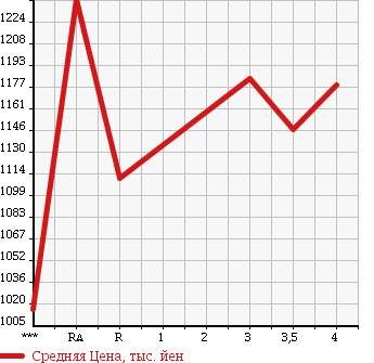 Аукционная статистика: График изменения цены TOYOTA Тойота  REGIUS VAN Региус Ван  2015 2000 TRH200V DX GL PACKAGE в зависимости от аукционных оценок