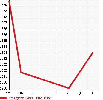 Аукционная статистика: График изменения цены TOYOTA Тойота  REGIUS VAN Региус Ван  2016 2000 TRH200V DX GL PACKAGE в зависимости от аукционных оценок