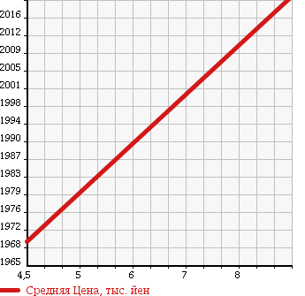 Аукционная статистика: График изменения цены TOYOTA Тойота  REGIUS VAN Региус Ван  2018 2000 TRH200V DX GL PACKAGE в зависимости от аукционных оценок