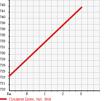Аукционная статистика: График изменения цены TOYOTA Тойота  REGIUS VAN Региус Ван  2012 2000 TRH200V DX J/L в зависимости от аукционных оценок